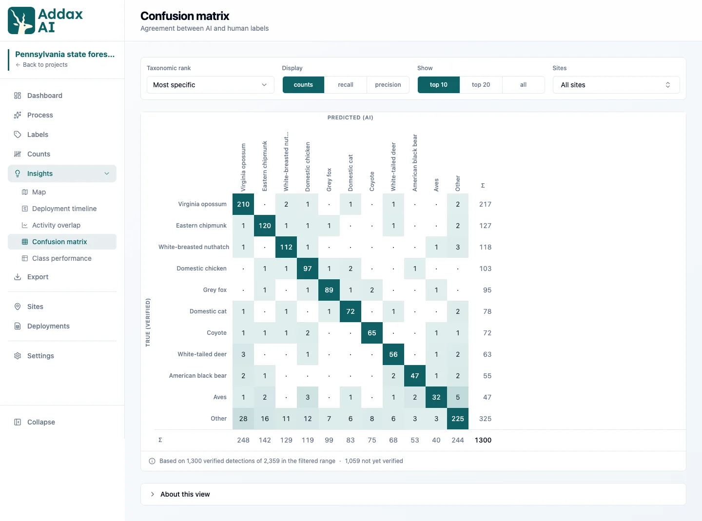 Confusion matrix comparing the AI's labels with the confirmed labels