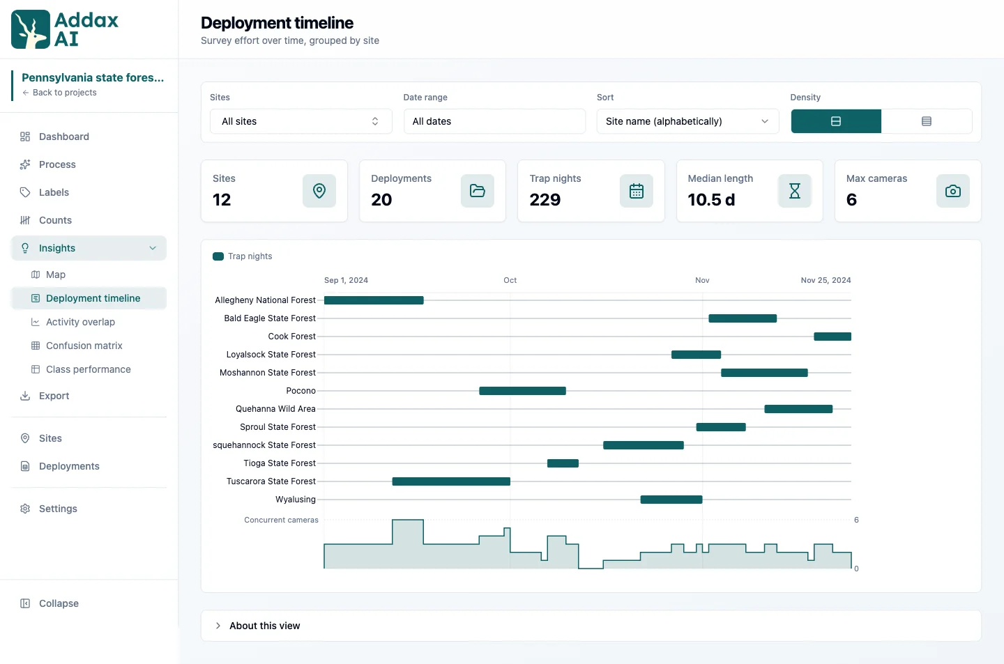 Deployment timeline showing when each camera was active