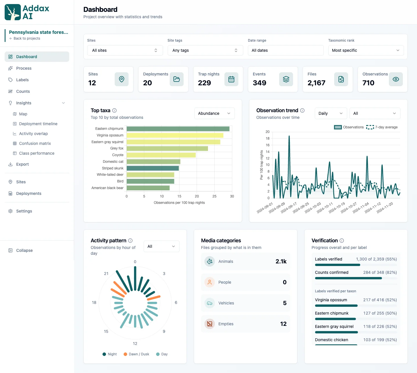 Project dashboard: species counts, a season-long trend, and day and night activity